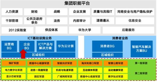 華為第三批軍團(tuán)成立 深化行業(yè)數(shù)字化，打造全場景智能生態(tài)