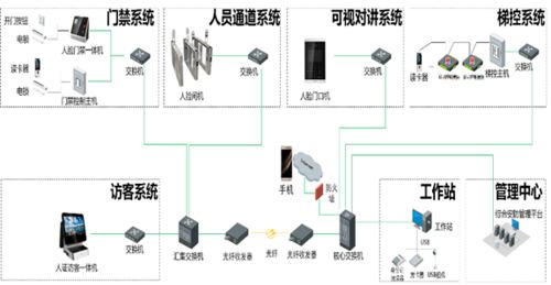 一文熟知 弱電工程中的“一臉通”管理系統(tǒng)與網(wǎng)絡(luò)系統(tǒng)工程
